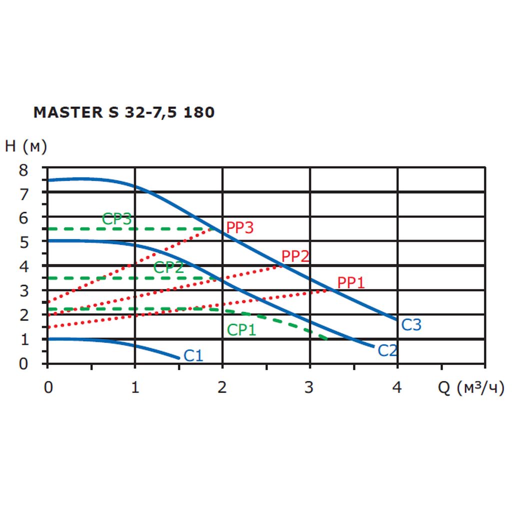 Циркуляционный насос Shinhoo MASTER S 32-7.5 180 1x230V, 71111007